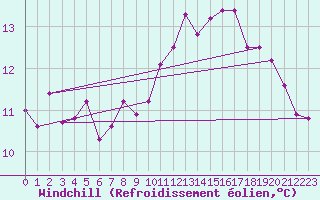 Courbe du refroidissement olien pour Lorient (56)