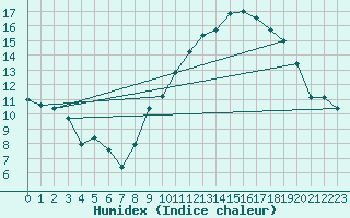 Courbe de l'humidex pour Orly (91)