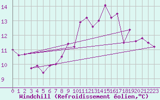 Courbe du refroidissement olien pour Ploudalmezeau (29)