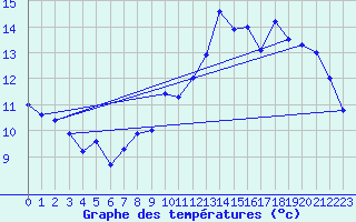 Courbe de tempratures pour Mortagne-sur-Gironde (17)