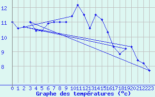 Courbe de tempratures pour Rodez (12)