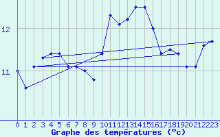 Courbe de tempratures pour Idar-Oberstein