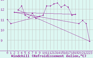 Courbe du refroidissement olien pour Cap Ferret (33)