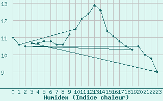 Courbe de l'humidex pour Madrid / Retiro (Esp)