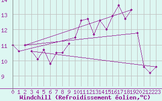 Courbe du refroidissement olien pour Le Havre - Octeville (76)