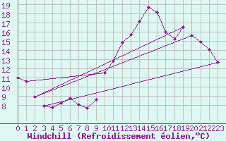 Courbe du refroidissement olien pour Saint-Auban (04)