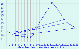 Courbe de tempratures pour Mont-de-Marsan (40)