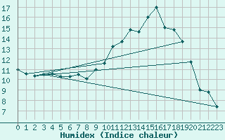 Courbe de l'humidex pour Rouen (76)