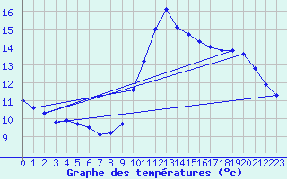 Courbe de tempratures pour Biscarrosse (40)