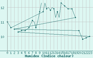 Courbe de l'humidex pour Yeovilton