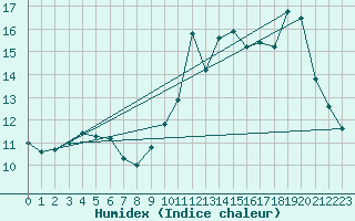 Courbe de l'humidex pour Castres-Nord (81)