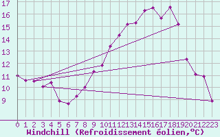 Courbe du refroidissement olien pour Elsenborn (Be)