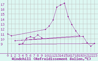Courbe du refroidissement olien pour Constance (All)
