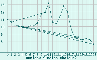 Courbe de l'humidex pour Santa Elena