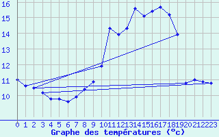 Courbe de tempratures pour Rodez (12)