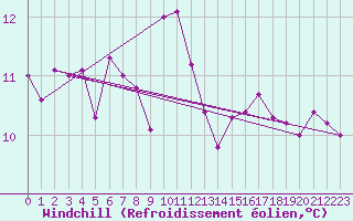 Courbe du refroidissement olien pour Locarno (Sw)