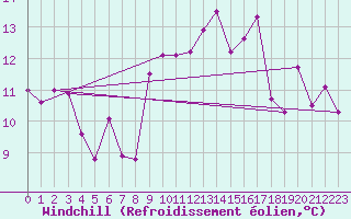 Courbe du refroidissement olien pour Ile Rousse (2B)
