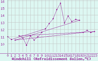 Courbe du refroidissement olien pour Kittila Lompolonvuoma