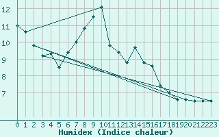 Courbe de l'humidex pour Koppigen