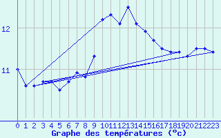 Courbe de tempratures pour Cardinham