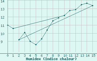 Courbe de l'humidex pour Sylarna