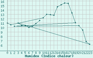 Courbe de l'humidex pour Mont-Aigoual (30)