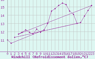 Courbe du refroidissement olien pour Tours (37)