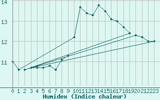 Courbe de l'humidex pour Oron (Sw)