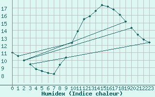 Courbe de l'humidex pour Ste (34)