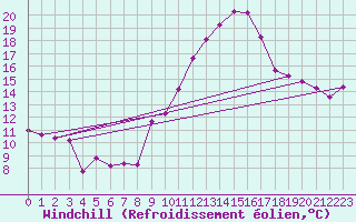 Courbe du refroidissement olien pour Lisbonne (Po)
