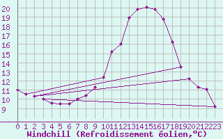 Courbe du refroidissement olien pour Oehringen