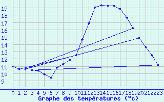 Courbe de tempratures pour Bziers Cap d