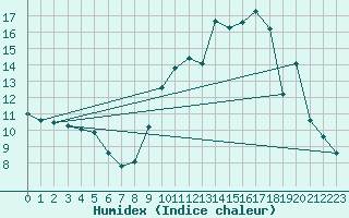 Courbe de l'humidex pour Leign-les-Bois - La Chamarderie (86)