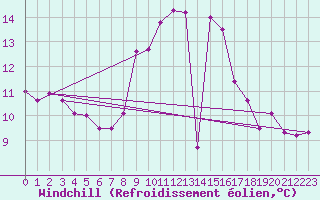 Courbe du refroidissement olien pour Arosa