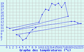 Courbe de tempratures pour Chteaudun (28)