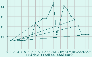 Courbe de l'humidex pour Torino / Bric Della Croce