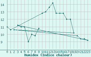 Courbe de l'humidex pour Capo Bellavista