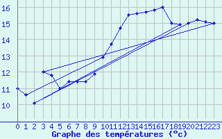 Courbe de tempratures pour Cap Gris-Nez (62)