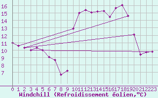 Courbe du refroidissement olien pour Ploudalmezeau (29)