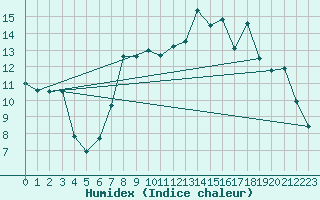 Courbe de l'humidex pour Quimper (29)