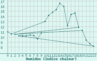 Courbe de l'humidex pour Rodez (12)