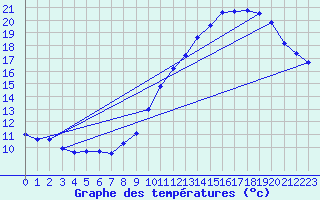 Courbe de tempratures pour Roissy (95)