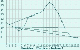 Courbe de l'humidex pour Cap Cpet (83)