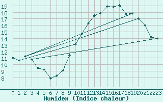 Courbe de l'humidex pour La Rochelle - Aerodrome (17)