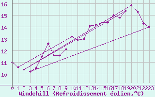 Courbe du refroidissement olien pour Cap de la Hve (76)