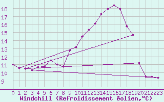 Courbe du refroidissement olien pour Plussin (42)