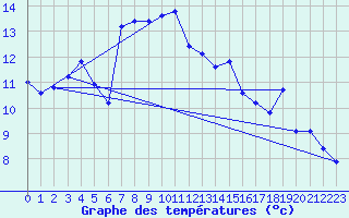 Courbe de tempratures pour Gijon
