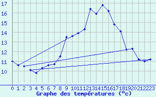 Courbe de tempratures pour Napf (Sw)