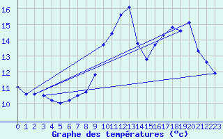 Courbe de tempratures pour Brest (29)