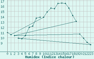 Courbe de l'humidex pour Goldberg